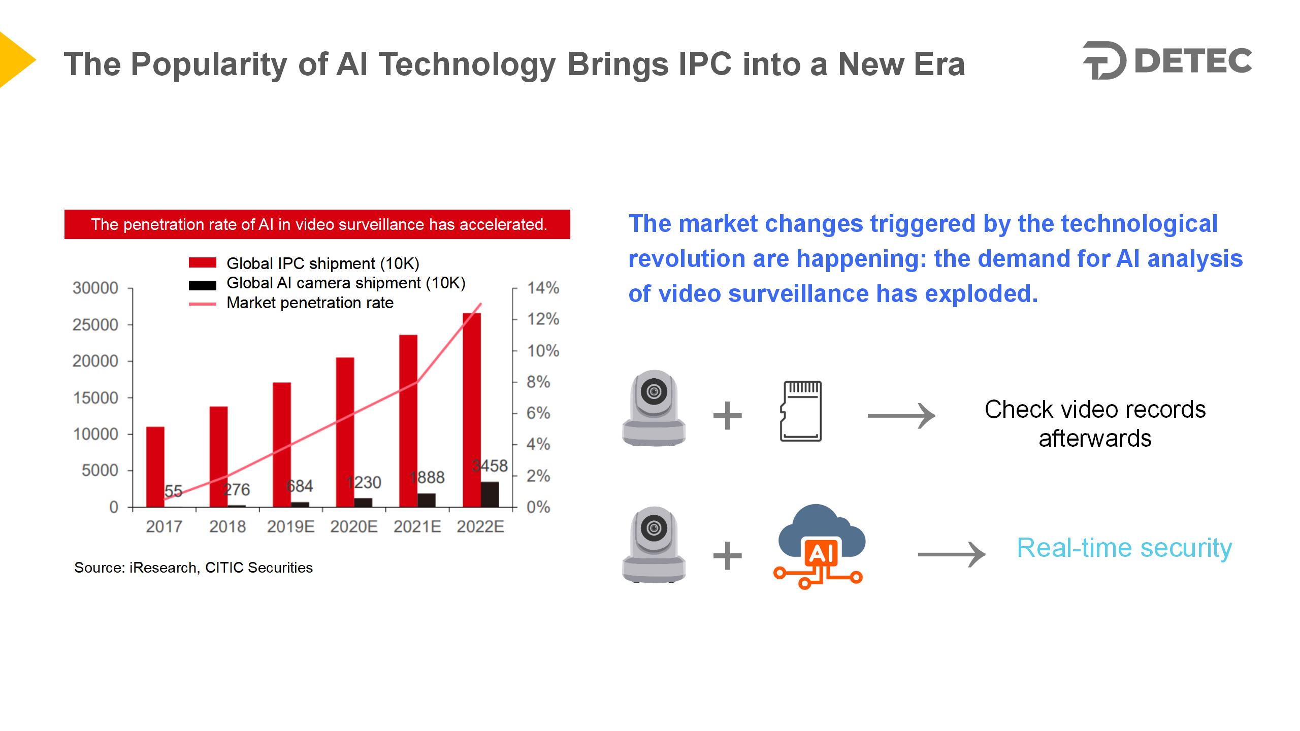 The Popularity of AI Technology Brings IPC into a New Era(图1)